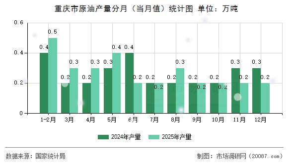 重庆市原油产量分月(当月值)统计图 重庆市原油产量分月(当月值)统计图