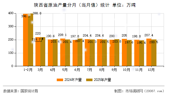 陕西省原油产量分月（当月值）统计