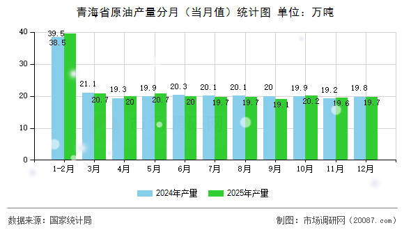 青海省原油产量分月（当月值）统计图