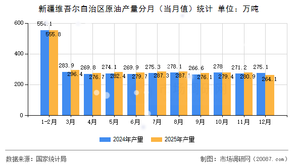 新疆维吾尔自治区原油产量分月（当月值）统计