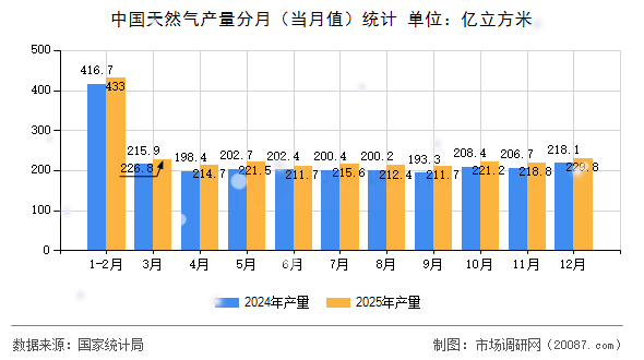 中国天然气产量分月（当月值）统计