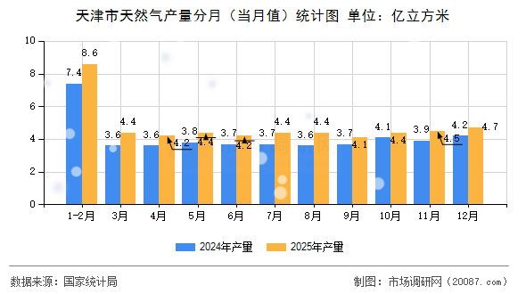 天津市天然气产量分月(当月值)统计图 天津市天然气产量分月(当月值)统计图