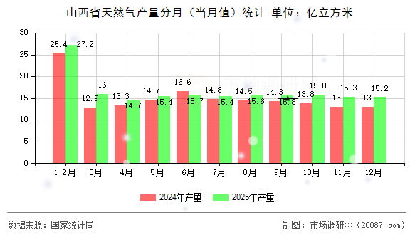 山西省天然气产量分月（当月值）统计