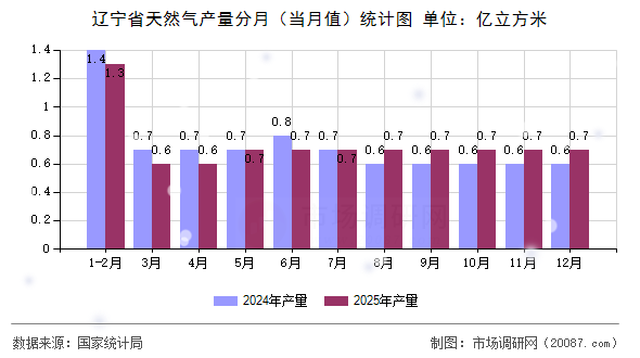 辽宁省天然气产量分月(当月值)统计图 辽宁省天然气产量分月(当月值)统计图