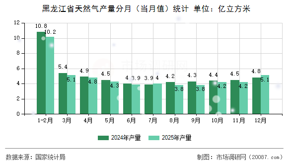 黑龙江省天然气产量分月(当月值)统计 黑龙江省天然气产量分月(当月值)统计