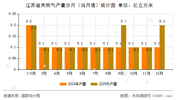 江苏省天然气产量分月(当月值)统计图 江苏省天然气产量分月(当月值)统计图