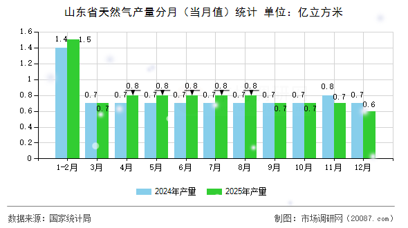 山东省天然气产量分月(当月值)统计 山东省天然气产量分月(当月值)统计