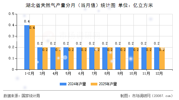 湖北省天然气产量分月(当月值)统计图 湖北省天然气产量分月(当月值)统计图