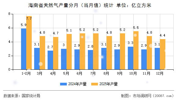 海南省天然气产量分月（当月值）统计