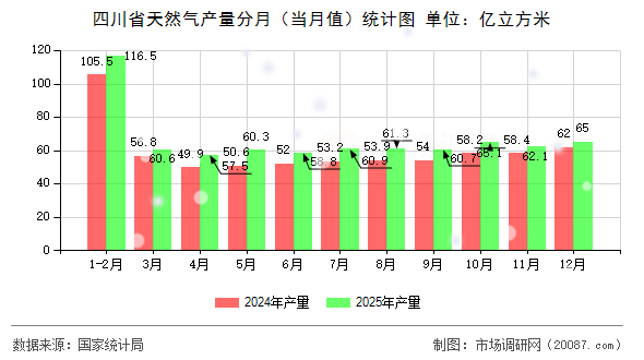 四川省天然气产量分月（当月值）统计图