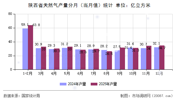 陕西省天然气产量分月（当月值）统计