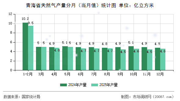 青海省天然气产量分月（当月值）统计图