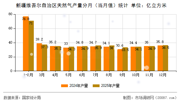 新疆维吾尔自治区天然气产量分月(当月值)统计 新疆维吾尔自治区天然气产量分月(当月值)统计