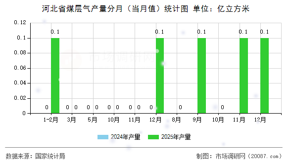 河北省煤层气产量分月(当月值)统计图 河北省煤层气产量分月(当月值)统计图