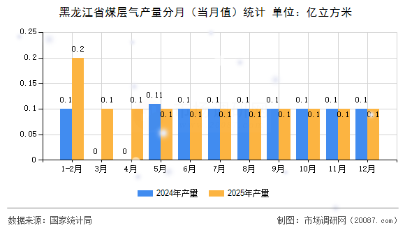 黑龙江省煤层气产量分月（当月值）统计
