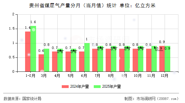 贵州省煤层气产量分月(当月值)统计 贵州省煤层气产量分月(当月值)统计