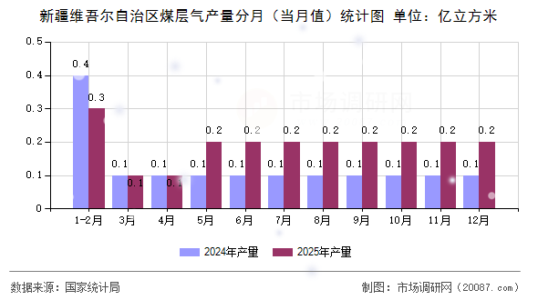 新疆维吾尔自治区煤层气产量分月（当月值）统计图