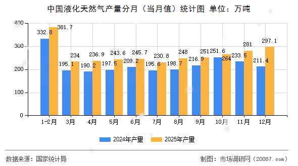中国液化天然气产量分月(当月值)统计图 中国液化天然气产量分月(当月值)统计图