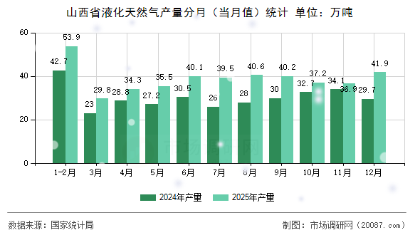 山西省液化天然气产量分月(当月值)统计 山西省液化天然气产量分月(当月值)统计