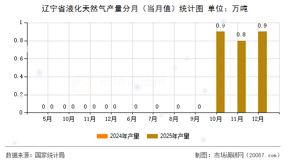 辽宁省液化天然气产量分月（当月值）统计图