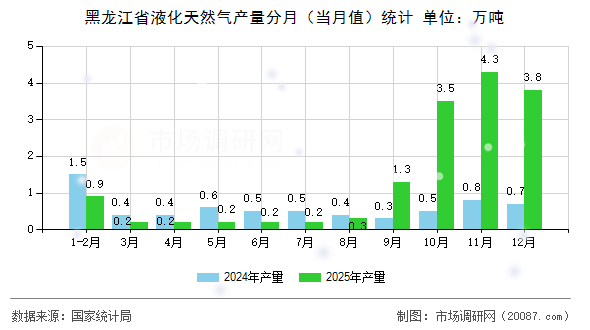 黑龙江省液化天然气产量分月(当月值)统计 黑龙江省液化天然气产量分月(当月值)统计
