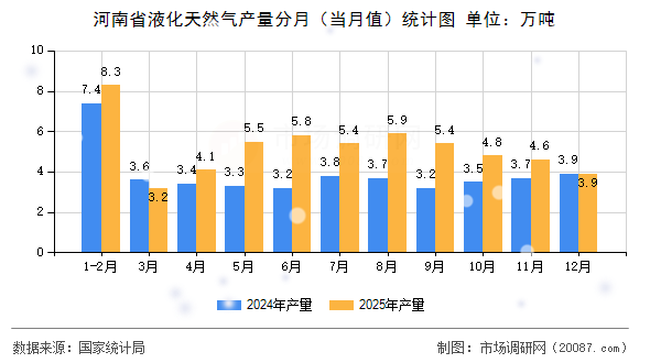 河南省液化天然气产量分月(当月值)统计图 河南省液化天然气产量分月(当月值)统计图
