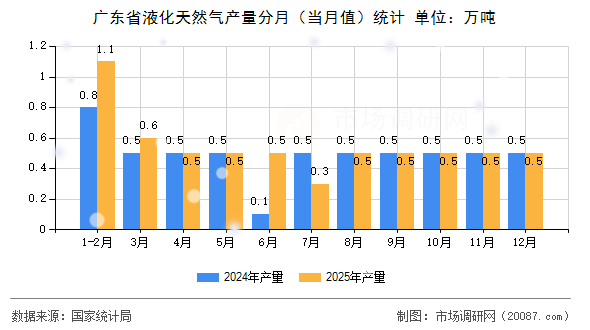 广东省液化天然气产量分月(当月值)统计 广东省液化天然气产量分月(当月值)统计