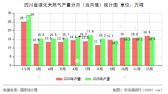 四川省液化天然气产量分月(当月值)统计图 四川省液化天然气产量分月(当月值)统计图