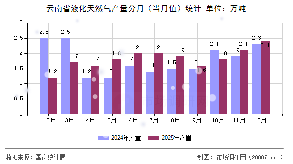 云南省液化天然气产量分月(当月值)统计 云南省液化天然气产量分月(当月值)统计