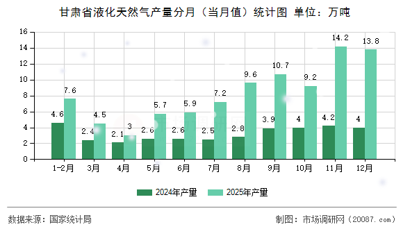 甘肃省液化天然气产量分月（当月值）统计图