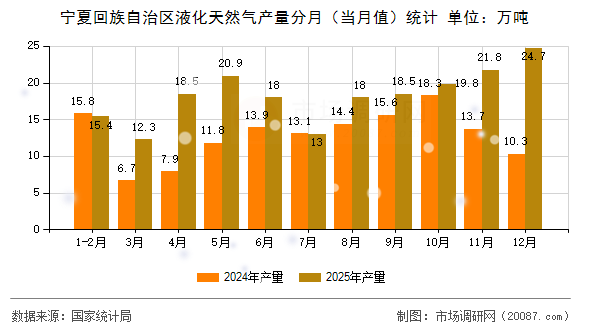 宁夏回族自治区液化天然气产量分月(当月值)统计 宁夏回族自治区液化天然气产量分月(当月值)统计