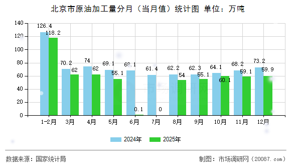 北京市原油加工量分月（当月值）统计图