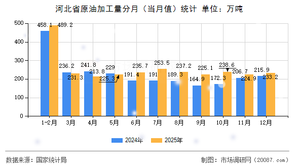 河北省原油加工量分月（当月值）统计