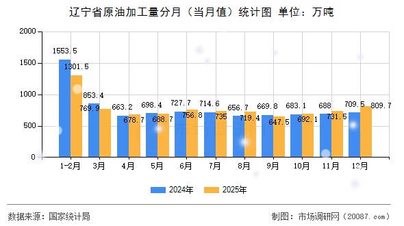 辽宁省原油加工量分月(当月值)统计图 辽宁省原油加工量分月(当月值)统计图