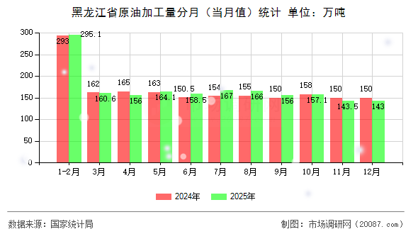 黑龙江省原油加工量分月（当月值）统计