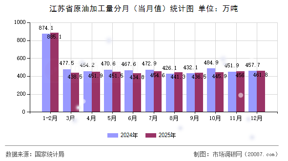 江苏省原油加工量分月(当月值)统计图 江苏省原油加工量分月(当月值)统计图