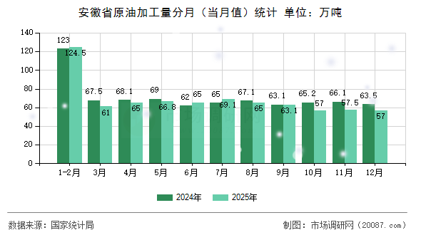安徽省原油加工量分月(当月值)统计 安徽省原油加工量分月(当月值)统计