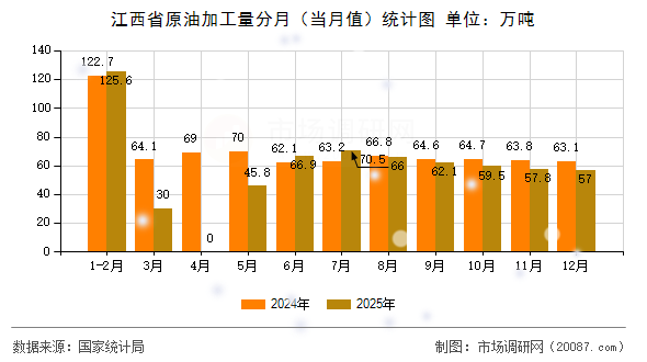 江西省原油加工量分月(当月值)统计图 江西省原油加工量分月(当月值)统计图