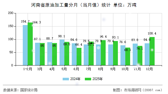 河南省原油加工量分月(当月值)统计 河南省原油加工量分月(当月值)统计