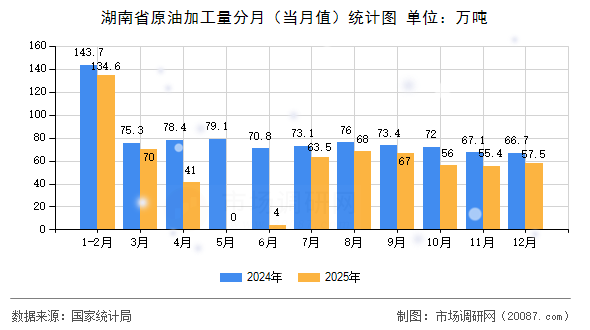 湖南省原油加工量分月(当月值)统计图 湖南省原油加工量分月(当月值)统计图