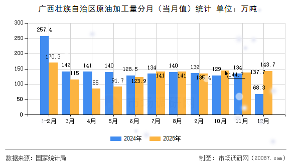 广西壮族自治区原油加工量分月(当月值)统计 广西壮族自治区原油加工量分月(当月值)统计