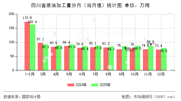 四川省原油加工量分月(当月值)统计图 四川省原油加工量分月(当月值)统计图