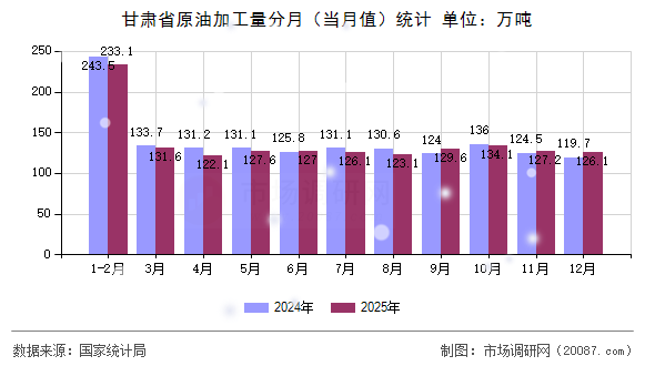 甘肃省原油加工量分月（当月值）统计