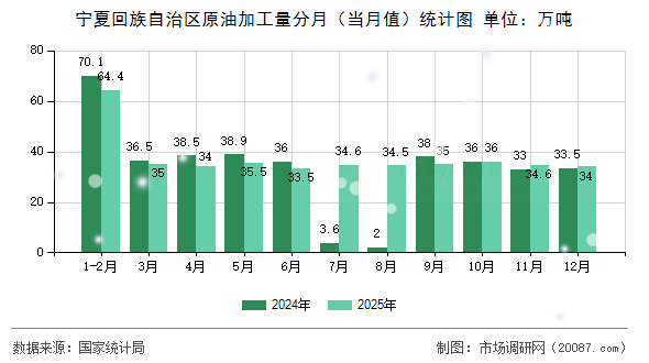 宁夏回族自治区原油加工量分月(当月值)统计图 宁夏回族自治区原油加工量分月(当月值)统计图