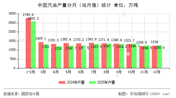 中国汽油产量分月（当月值）统计