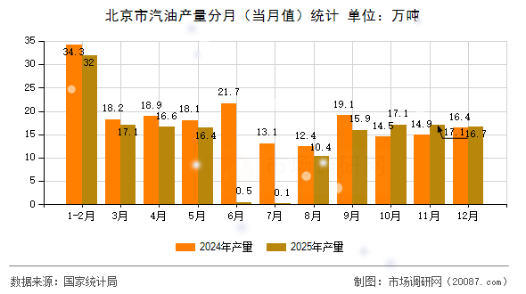 北京市汽油产量分月（当月值）统计