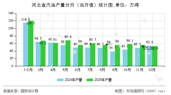 河北省汽油产量分月(当月值)统计图 河北省汽油产量分月(当月值)统计图