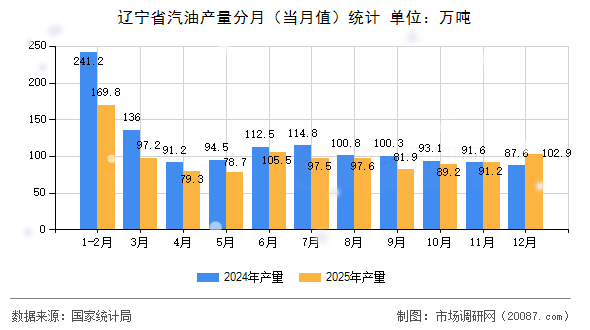 辽宁省汽油产量分月(当月值)统计 辽宁省汽油产量分月(当月值)统计
