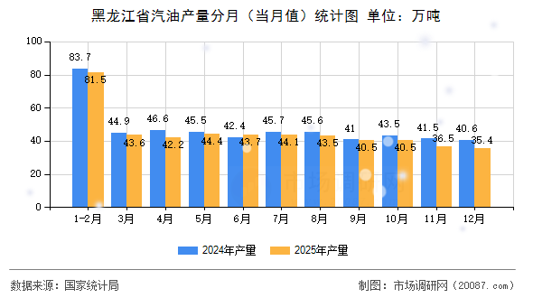 黑龙江省汽油产量分月(当月值)统计图 黑龙江省汽油产量分月(当月值)统计图