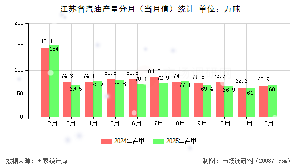 江苏省汽油产量分月（当月值）统计